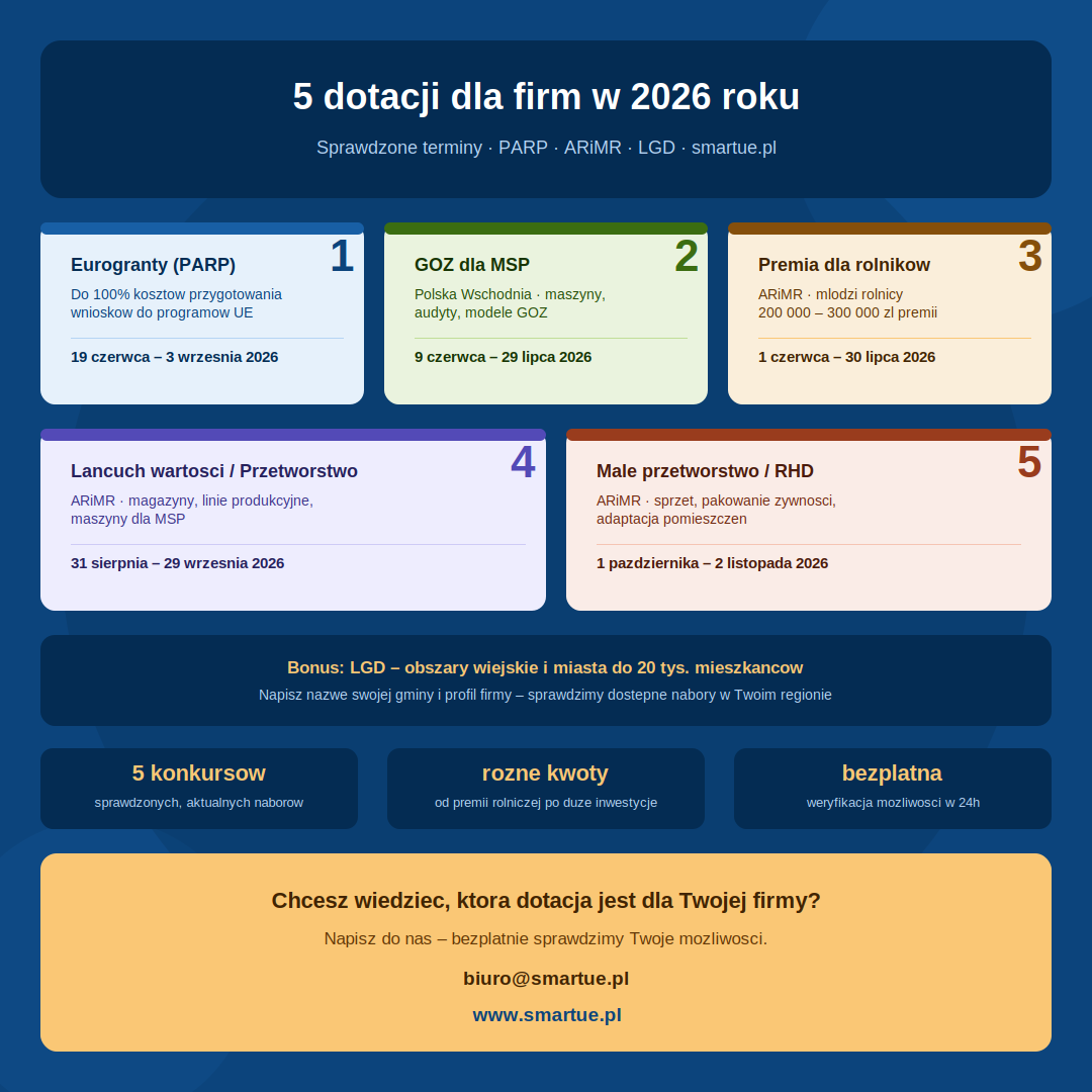 Dotacje dla firm w 2026 roku – kilka wybranych konkursów infografika dotacje 2026 (1)